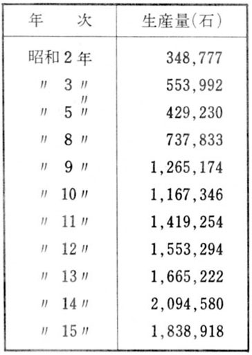 年次生産量