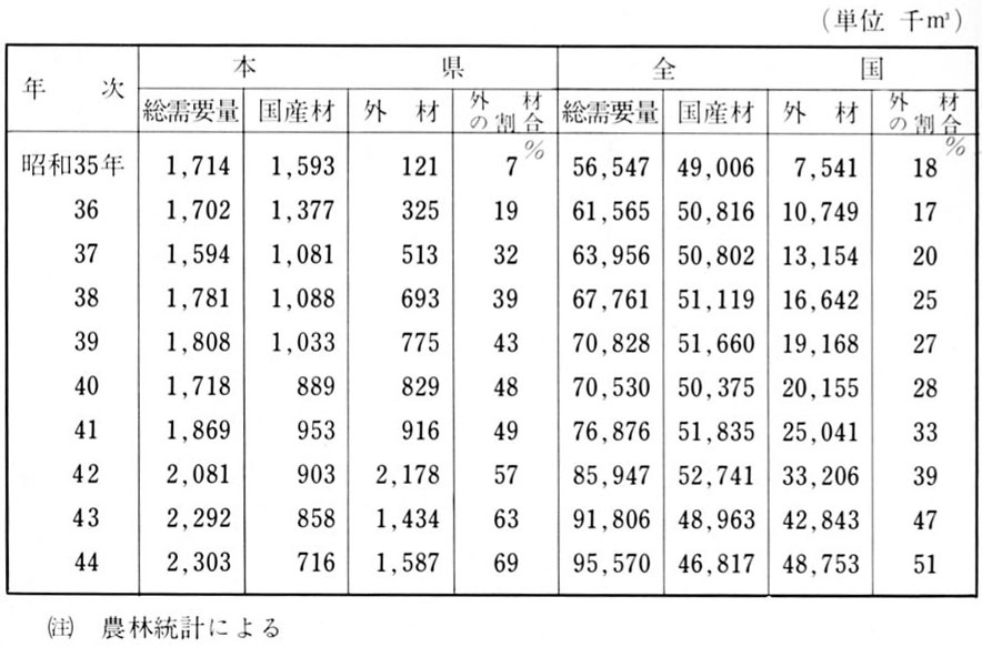 木材需要の動向