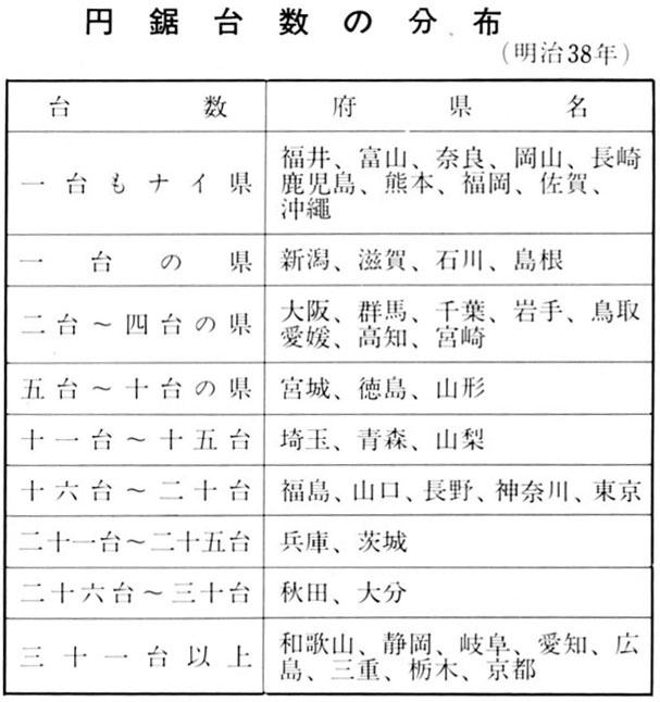 鋸台数の分布