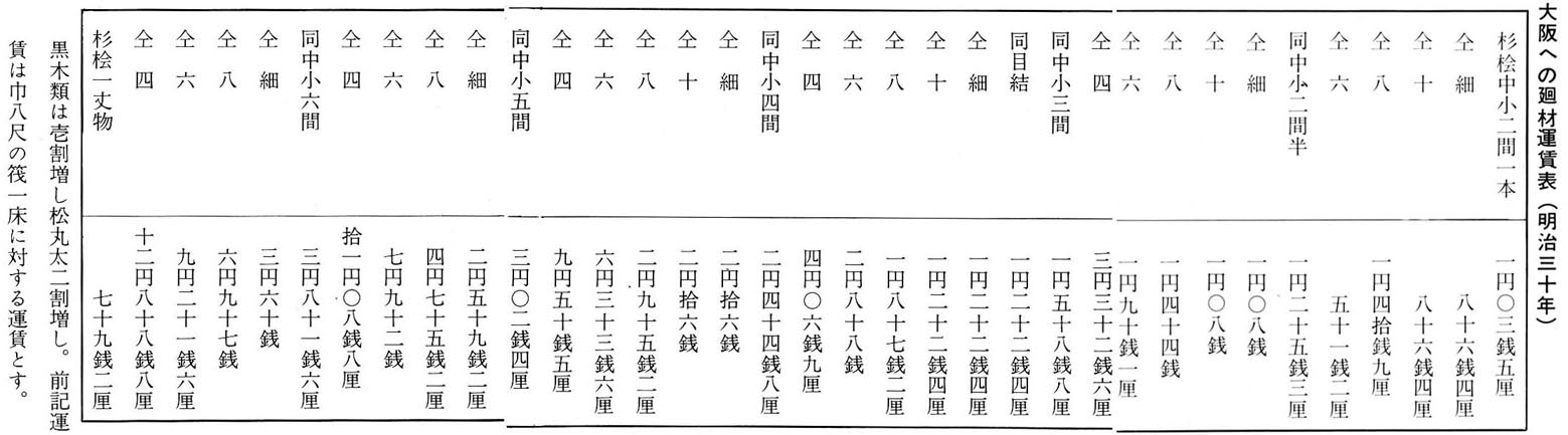 廻材運賃