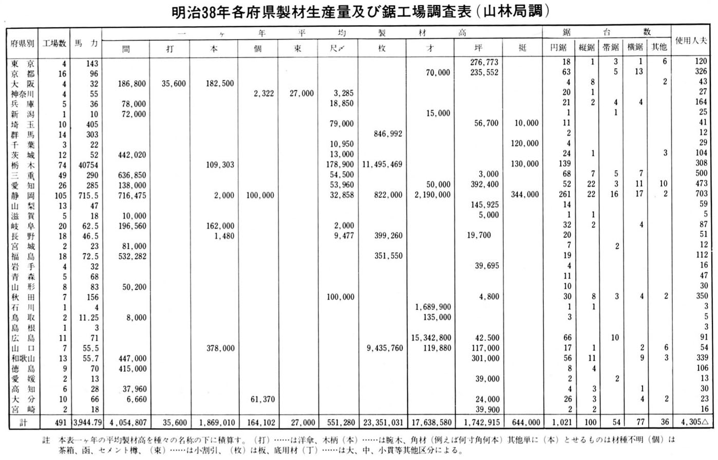 生産量