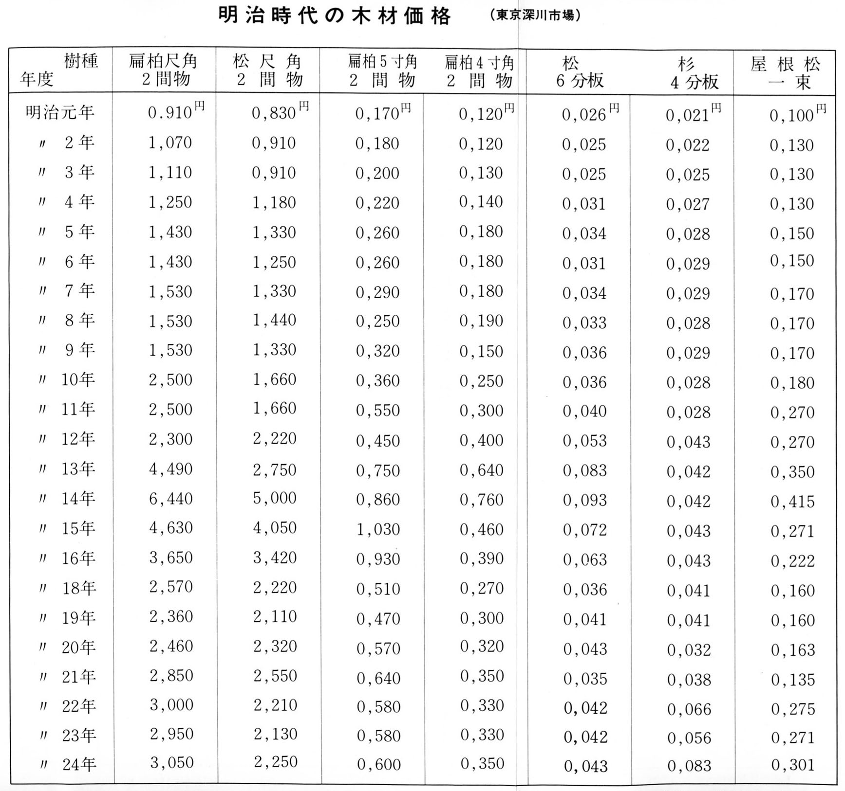 明治時代の木材価格