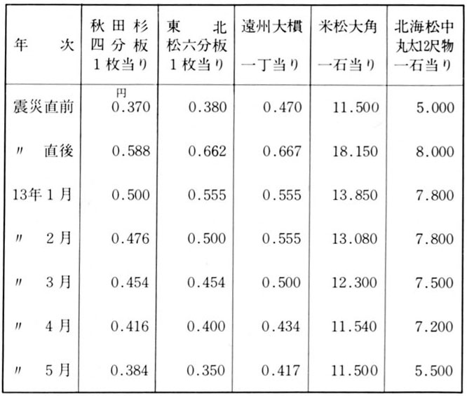 木材相場