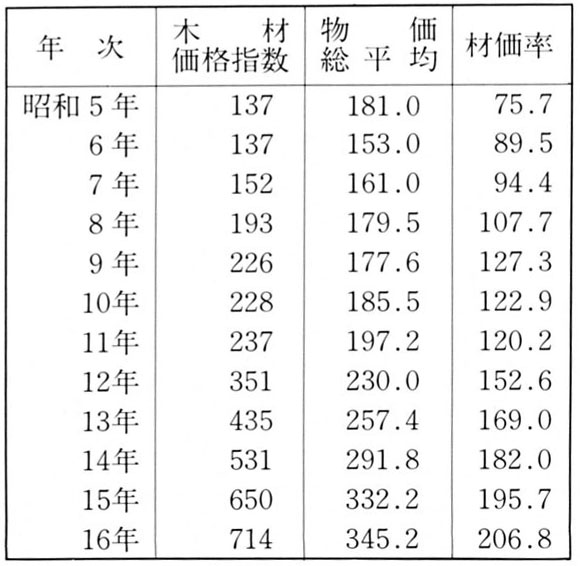 価格の推移