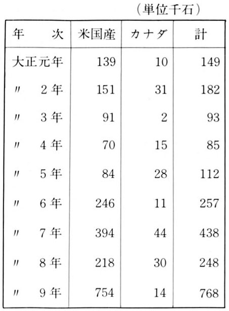 米材輸入の推移