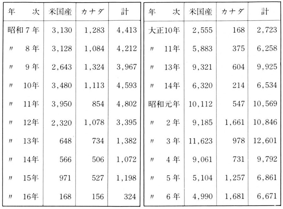 米材輸入の推移