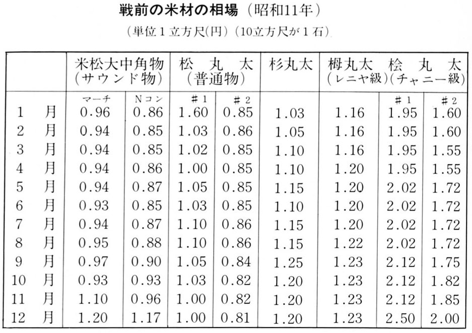 米材相場