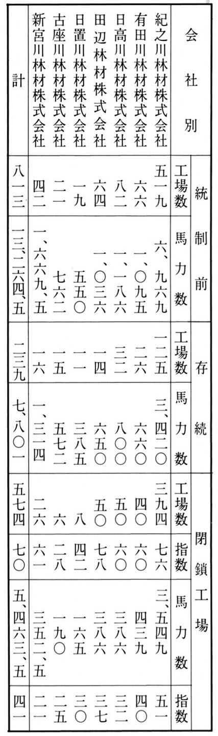 製材工場・設備の存廃状況