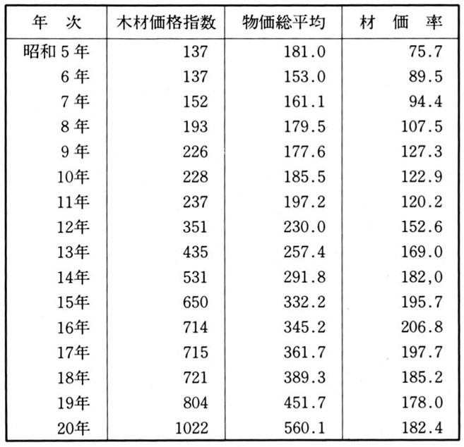 日銀木材卸売価格