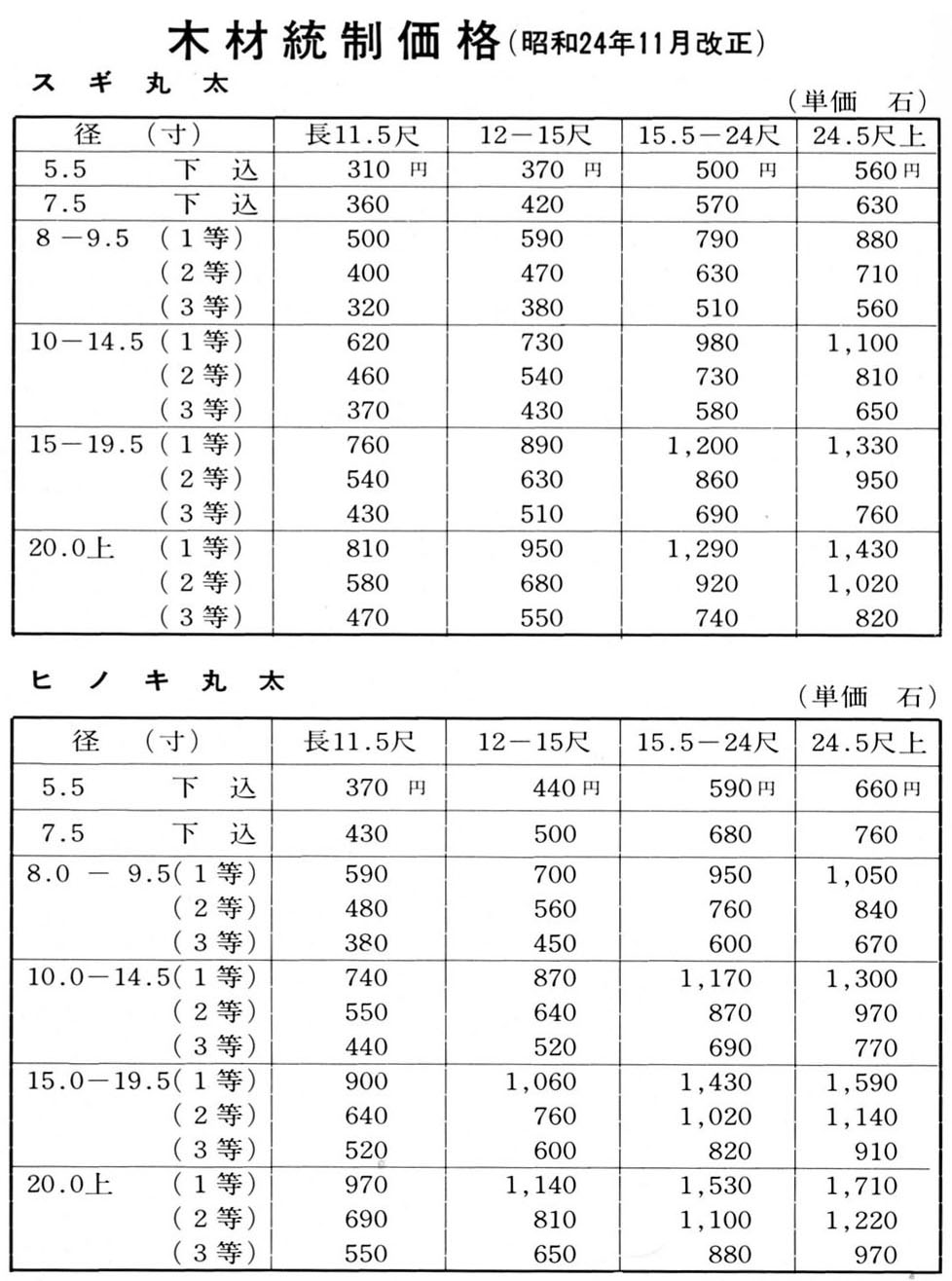 木材統制価格