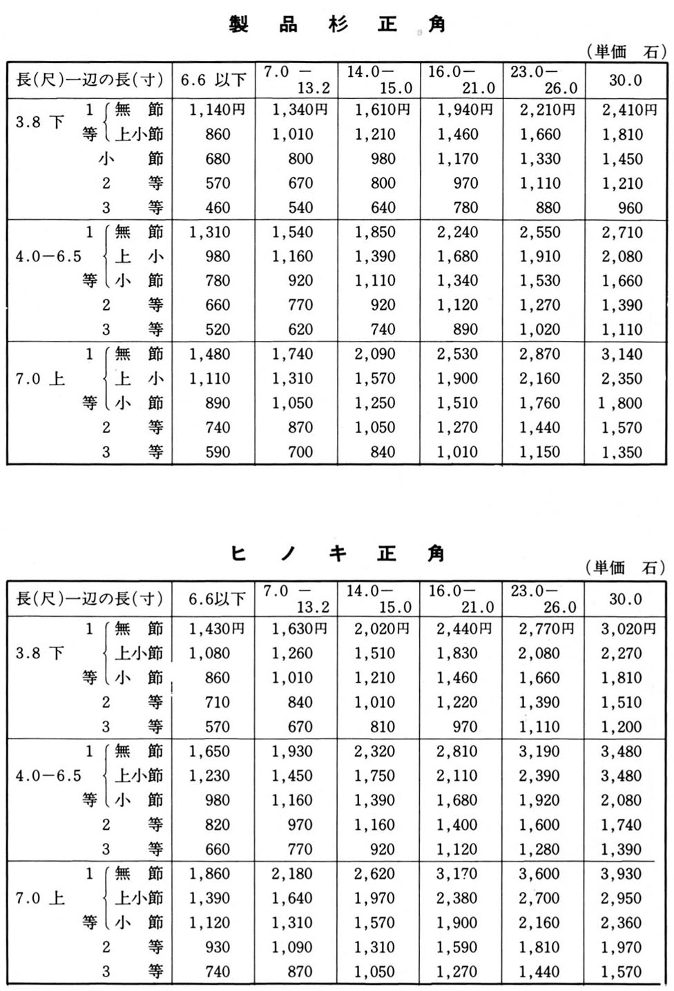 市場の動向と価格