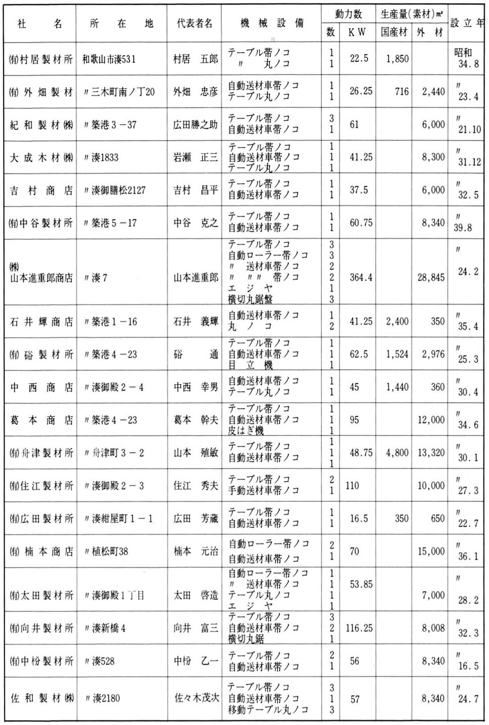 製材工場機械設備ならびに生産量