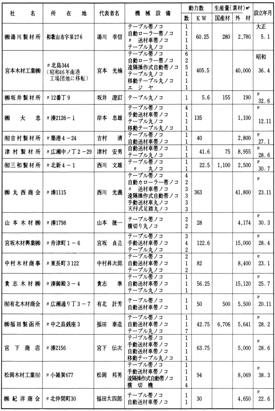製材工場機械設備並びに生産量