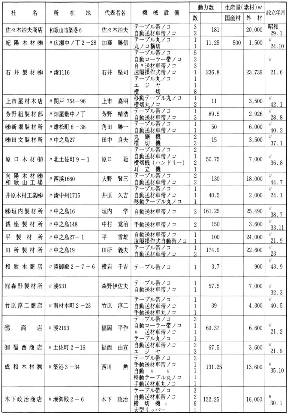 製材工場機械設備並びに生産量