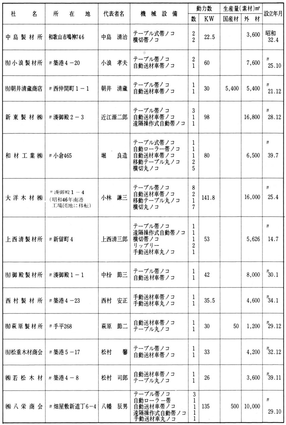 製材工場機械設備並びに生産量
