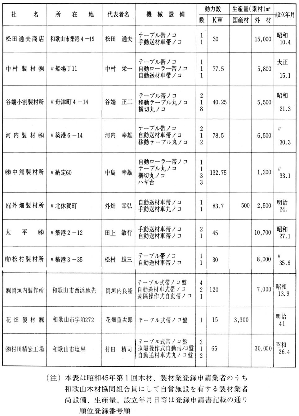 製材工場機械設備並びに生産量