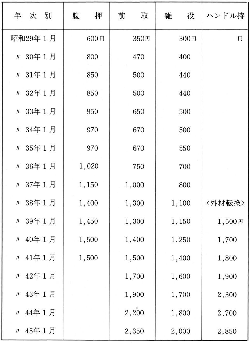 製材工賃金上昇の推移