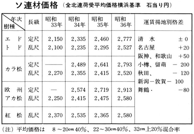 ソ連材価格