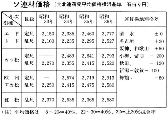 ソ連材価格