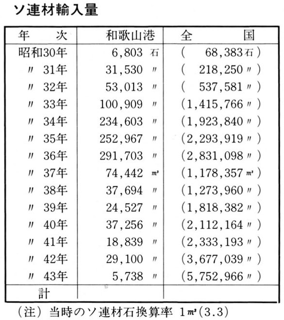 ソ連材輸入量