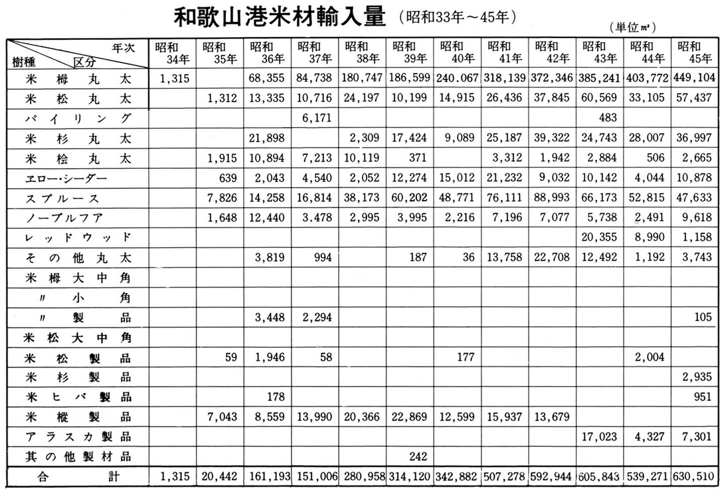 和歌山港米材輸入量