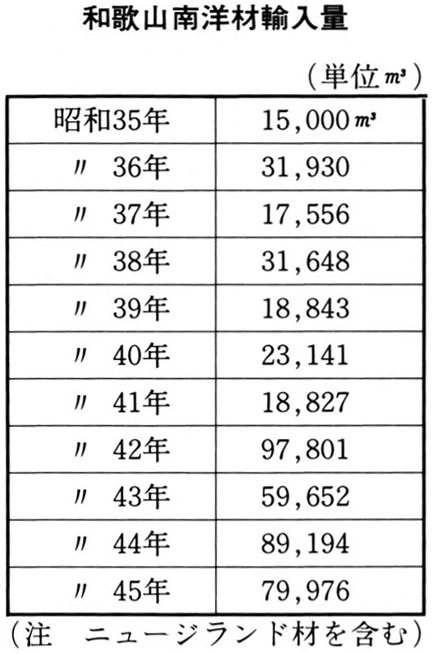 和歌山港南洋材輸入量