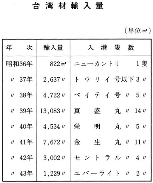 台湾材輸入量