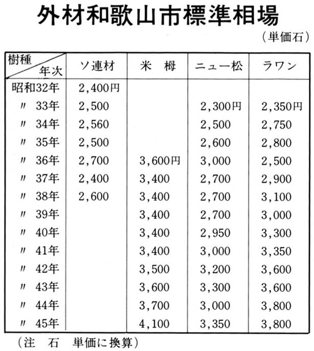 標準相場