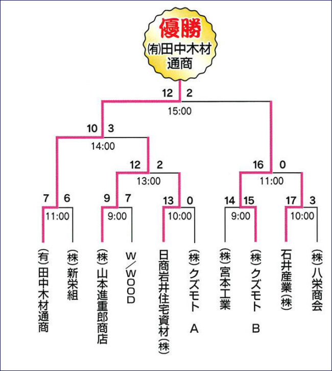 トーナメント表